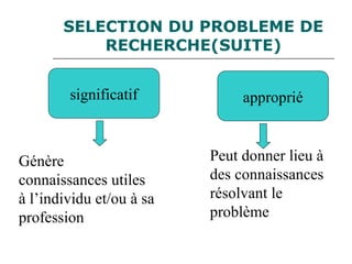 SELECTION DU PROBLEME DE
RECHERCHE(SUITE)
significatif approprié
Génère
connaissances utiles
à l’individu et/ou à sa
profession
Peut donner lieu à
des connaissances
résolvant le
problème
 