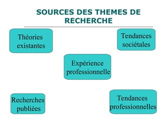 SOURCES DES THEMES DE
RECHERCHE
Théories
existantes
Expérience
professionnelle
Recherches
publiées
Tendances
professionnelles
Tendances
sociétales
 