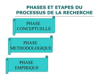 PHASES ET ETAPES DU
PROCESSUS DE LA RECHERCHE
PHASE
CONCEPTUELLE
PHASE
METHODOLOGIQUE
PHASE
EMPIRIQUE
 