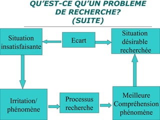 QU’EST-CE QU’UN PROBLEME
DE RECHERCHE?
(SUITE)
Situation
insatisfaisante
Processus
recherche
Irritation/
phénomène
Meilleure
Compréhension
phénomène
Situation
désirable
recherchée
Ecart
 
