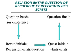 RELATION ENTRE QUESTION DE
RECHERCHE ET RECENSION DES
ÉCRITS
Question basée Question finale
sur expérience
Revue initiale, Quest initiale
Recension écrits/question +faits écrits
 