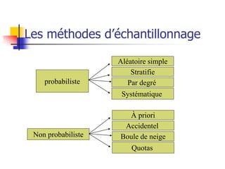 Les méthodes d’échantillonnage

                    Aléatoire simple
                        Stratifie
    probabiliste       Par degré
                     Systématique

                      À priori
                     Accidentel
 Non probabiliste   Boule de neige
                        Quotas
 