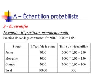 A – Échantillon probabiliste
3 - E. stratifie
Exemple: Répartition proportionnelle
Fraction de sondage constante : f = 500 / 10000 = 0.05

         Strate     Effectif de la strate   Taille de l’échantillon
 Petite                    5000              5000 * 0,05 = 250
 Moyenne                   3000              3000 * 0,05 = 150
 Grande                    2000              2000 * 0,05 = 100
 Total                     10000                     500
 