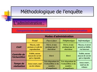 Méthodologique de l’enquête

 L’administration :
    Comparaison entre les différentes modes d’administration

                                     Modes d’administration
                     Postal            Face à face           Téléphonique        Informatique
                  Moyen, coût          Elevé, si non         Elevé, si non       Moyen, si envoi
    Coût        postaux et coût de    pratiqué par le       pratiqué par le      postal ou faible,
                  reproduction          chercheur             chercheur            via Internet

                 Faible, aucun                                                    Faible, aucun
 Contrôle de                               Elevé                 Elevé           moyen de savoir
                moyen de savoir
l’échantillon    qui a répondu                                                    qui a répondu
                                     Très dépendant de     Très dépendant de
                                                                                  Assez court ,
 Temps de       Assez court, sauf    l’échantillon et du   l’échantillon et du
                                                                                   sauf cas de
 réalisation     cas de relance            nombre                nombre
                                                                                     relance
                                        d’enquêteurs          d’enquêteurs
 