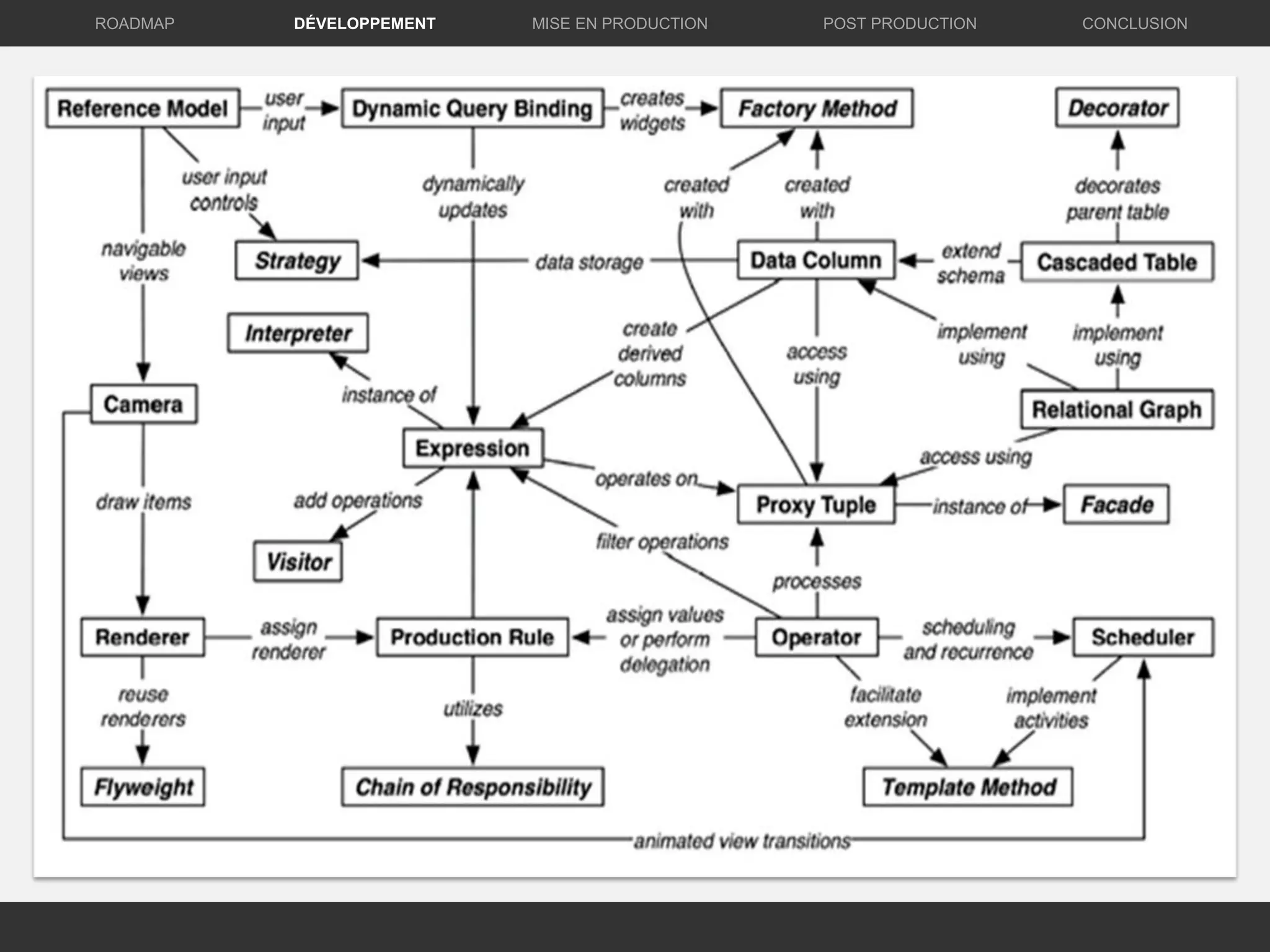 DÉVELOPPEMENT MISE EN PRODUCTION CONCLUSIONROADMAP POST PRODUCTION
 
