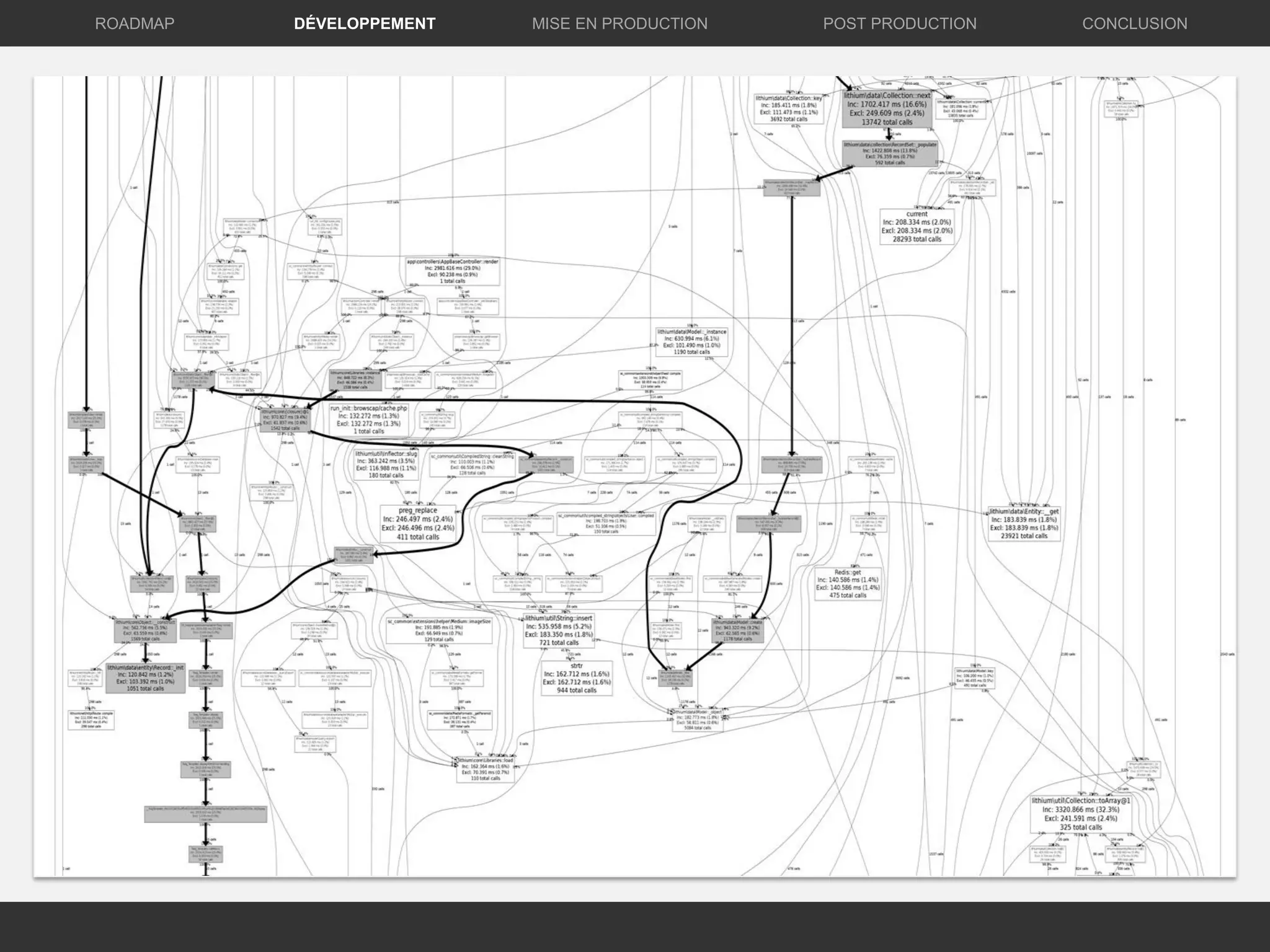 DÉVELOPPEMENT MISE EN PRODUCTION CONCLUSIONROADMAP POST PRODUCTION
 
