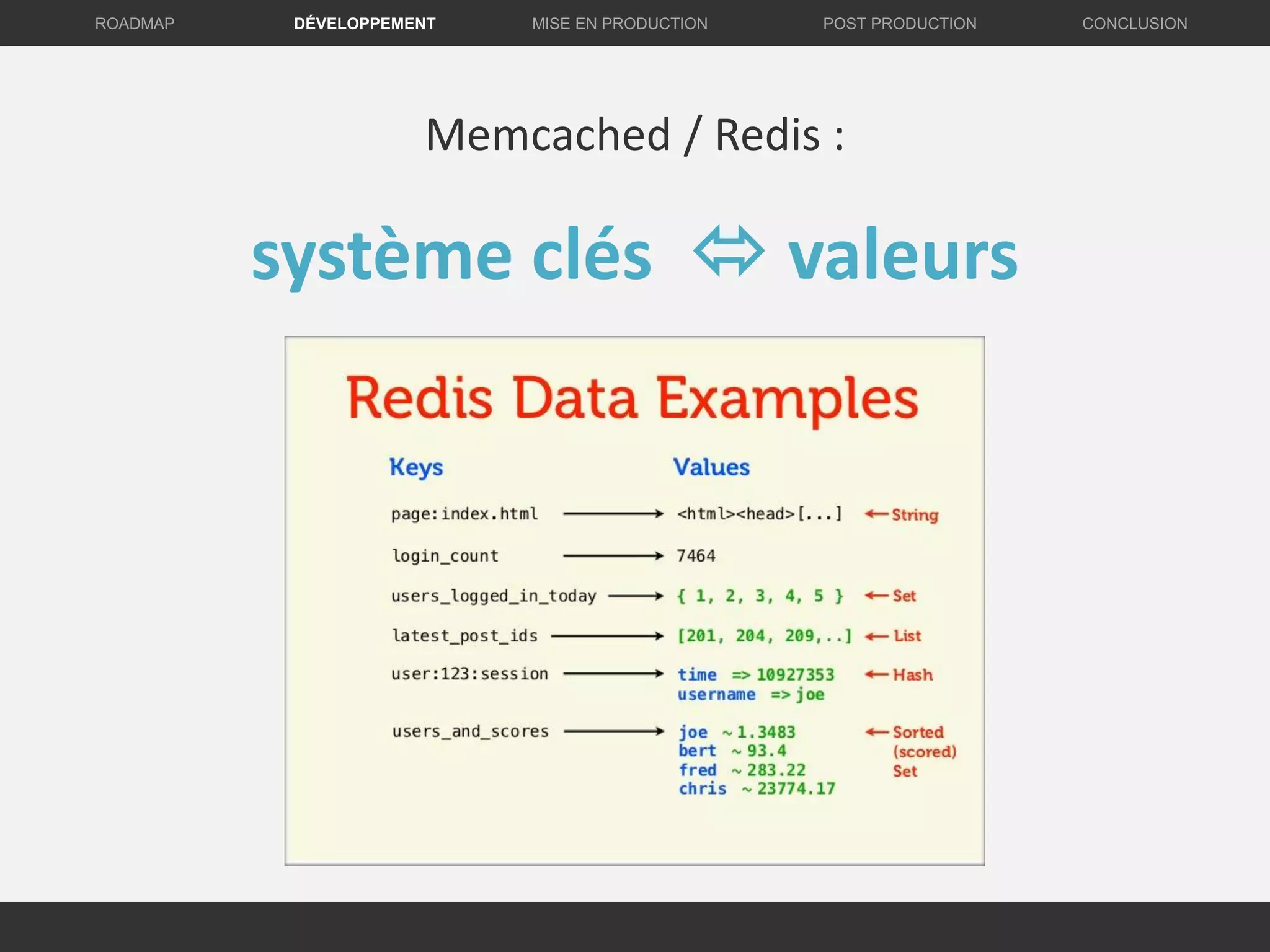 DÉVELOPPEMENT MISE EN PRODUCTION CONCLUSIONROADMAP POST PRODUCTION
Memcached / Redis :
système clés  valeurs
 