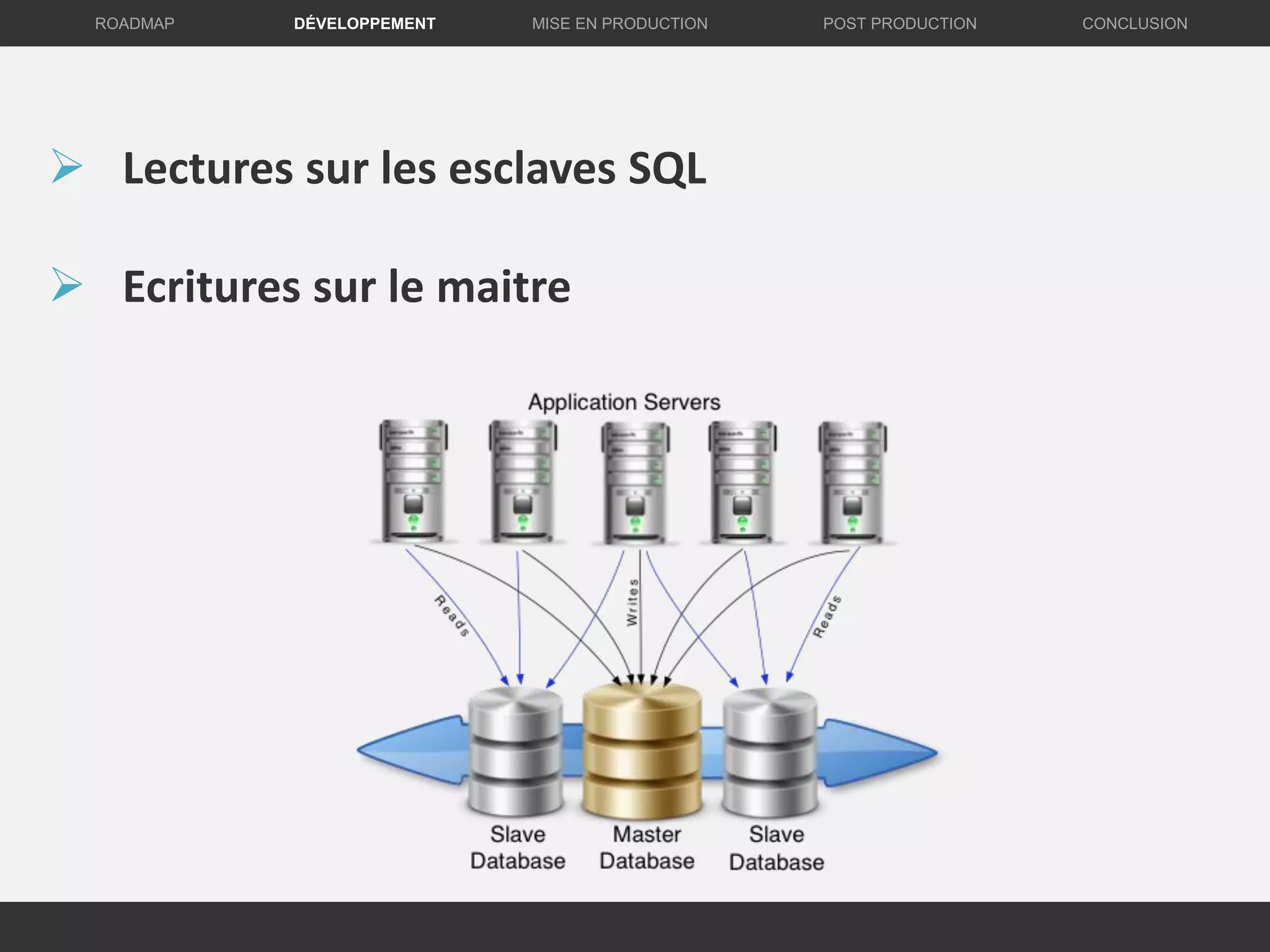 DÉVELOPPEMENT MISE EN PRODUCTION CONCLUSIONROADMAP POST PRODUCTION
 Lectures sur les esclaves SQL
 Ecritures sur le maitre
 