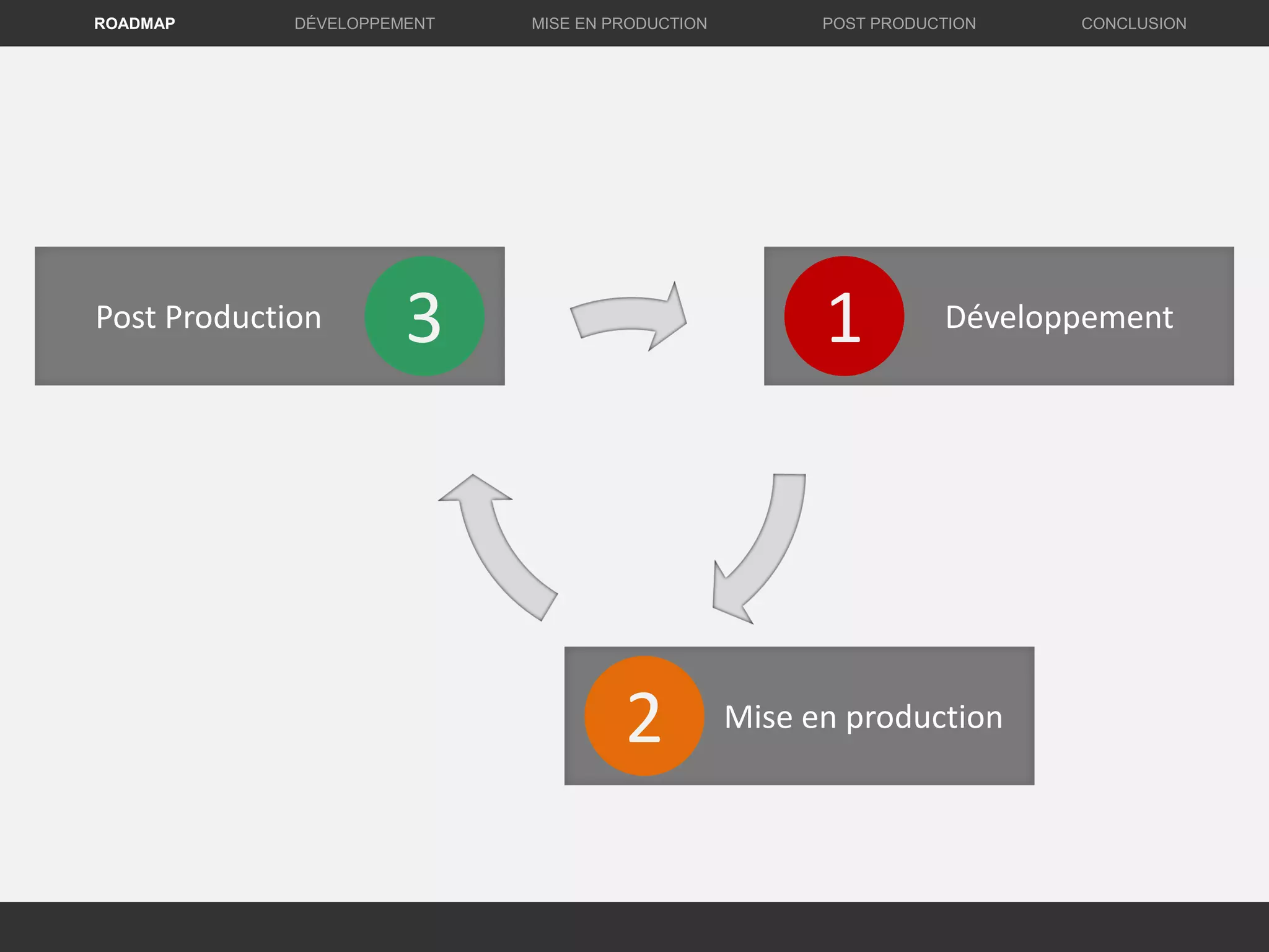 Post Production
Mise en production
Développement
DÉVELOPPEMENT MISE EN PRODUCTION CONCLUSIONROADMAP POST PRODUCTION
13
2
 