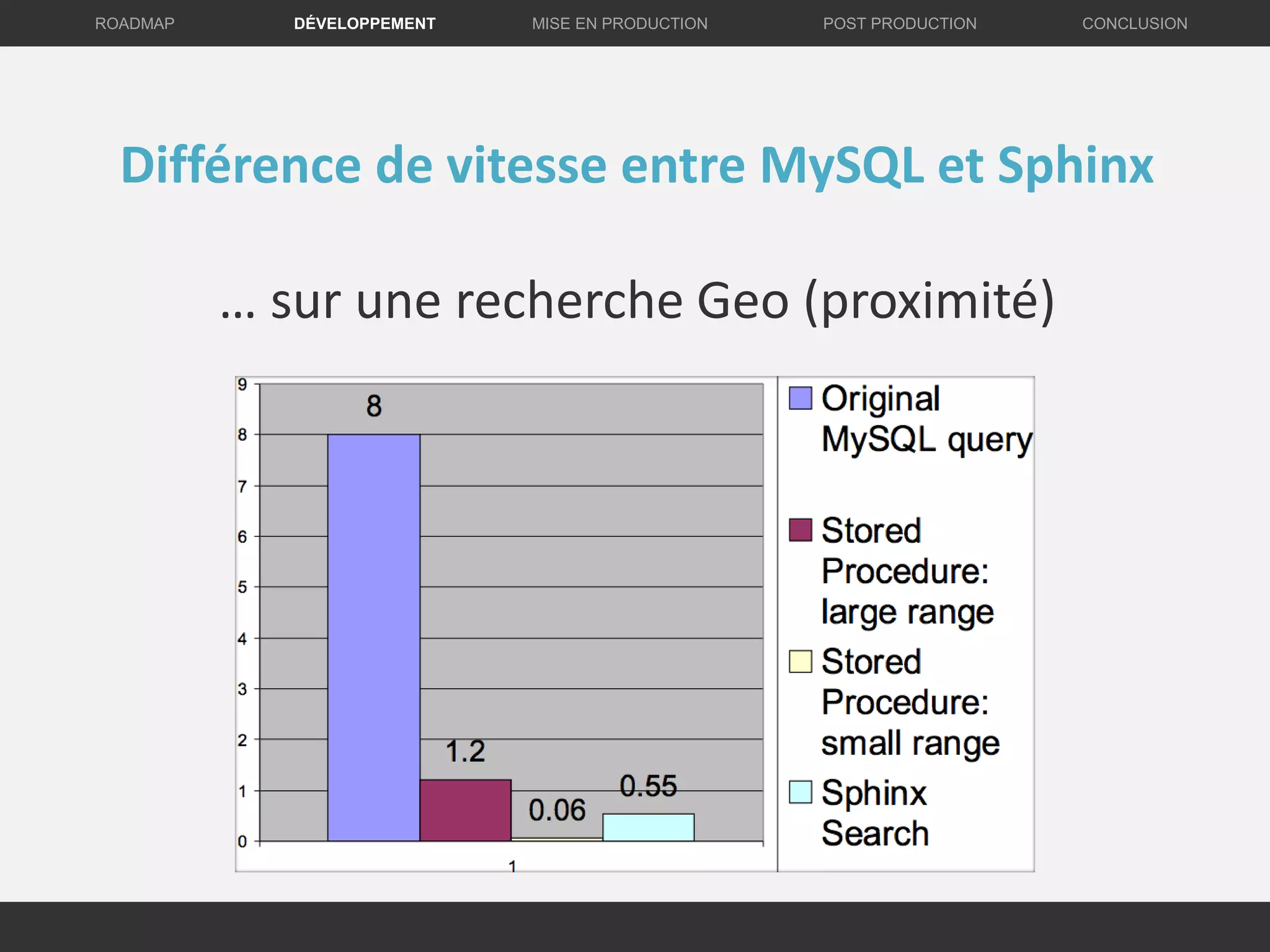 DÉVELOPPEMENT MISE EN PRODUCTION CONCLUSIONROADMAP POST PRODUCTION
Différence de vitesse entre MySQL et Sphinx
… sur une recherche Geo (proximité)
 