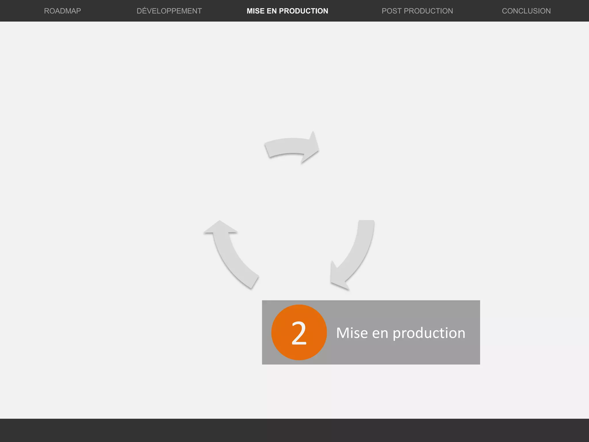 Mise en production2
DÉVELOPPEMENT MISE EN PRODUCTION CONCLUSIONROADMAP POST PRODUCTION
 