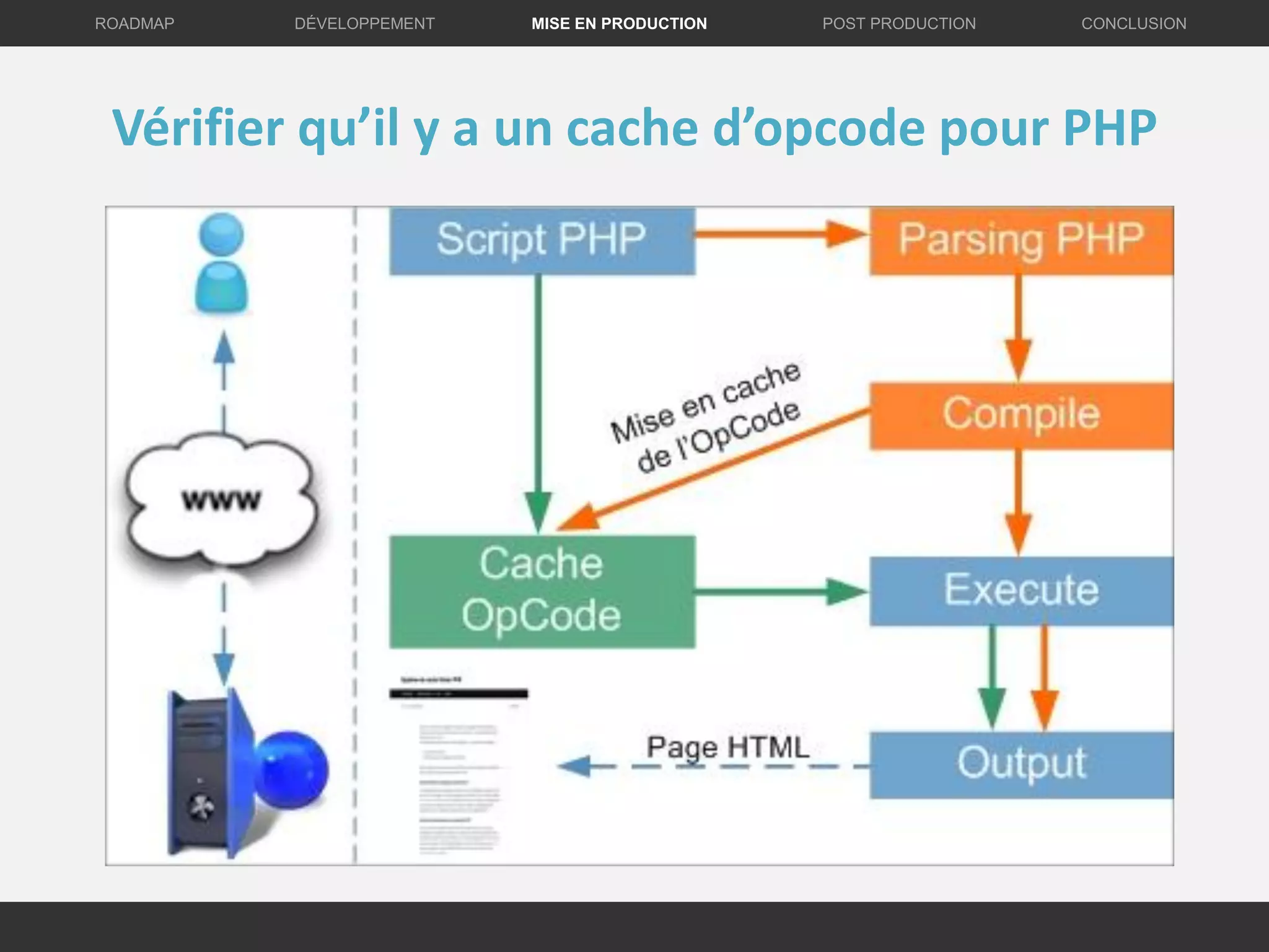 DÉVELOPPEMENT MISE EN PRODUCTION CONCLUSIONROADMAP POST PRODUCTION
Vérifier qu’il y a un cache d’opcode pour PHP
 