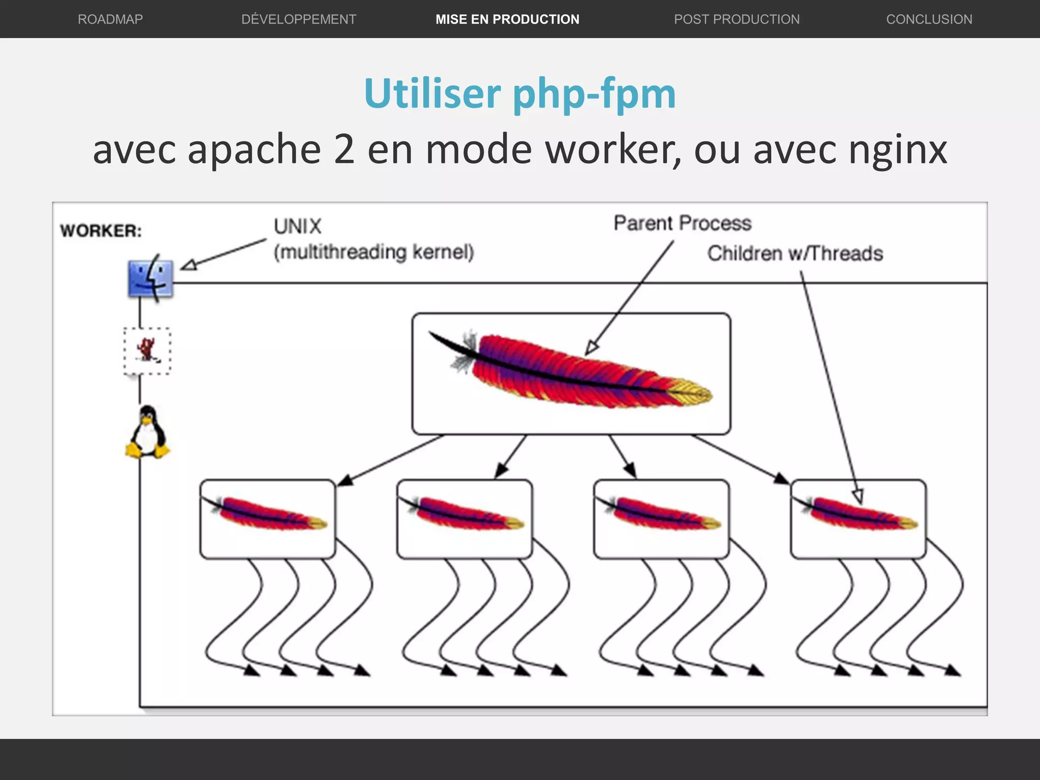 DÉVELOPPEMENT MISE EN PRODUCTION CONCLUSIONROADMAP POST PRODUCTION
Utiliser php-fpm
avec apache 2 en mode worker, ou avec nginx
 