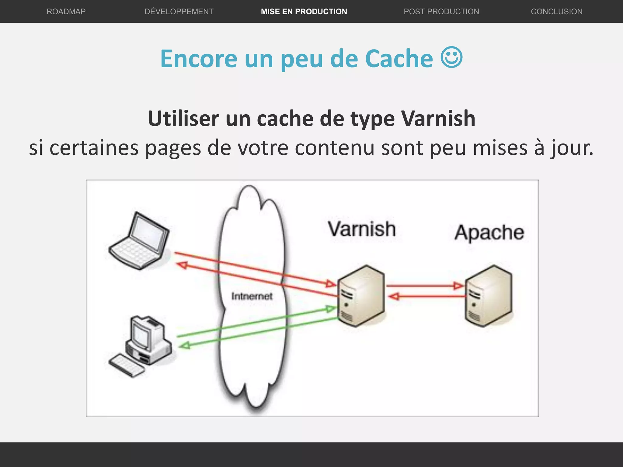 DÉVELOPPEMENT MISE EN PRODUCTION CONCLUSIONROADMAP POST PRODUCTION
Encore un peu de Cache 
Utiliser un cache de type Varnish
si certaines pages de votre contenu sont peu mises à jour.
 