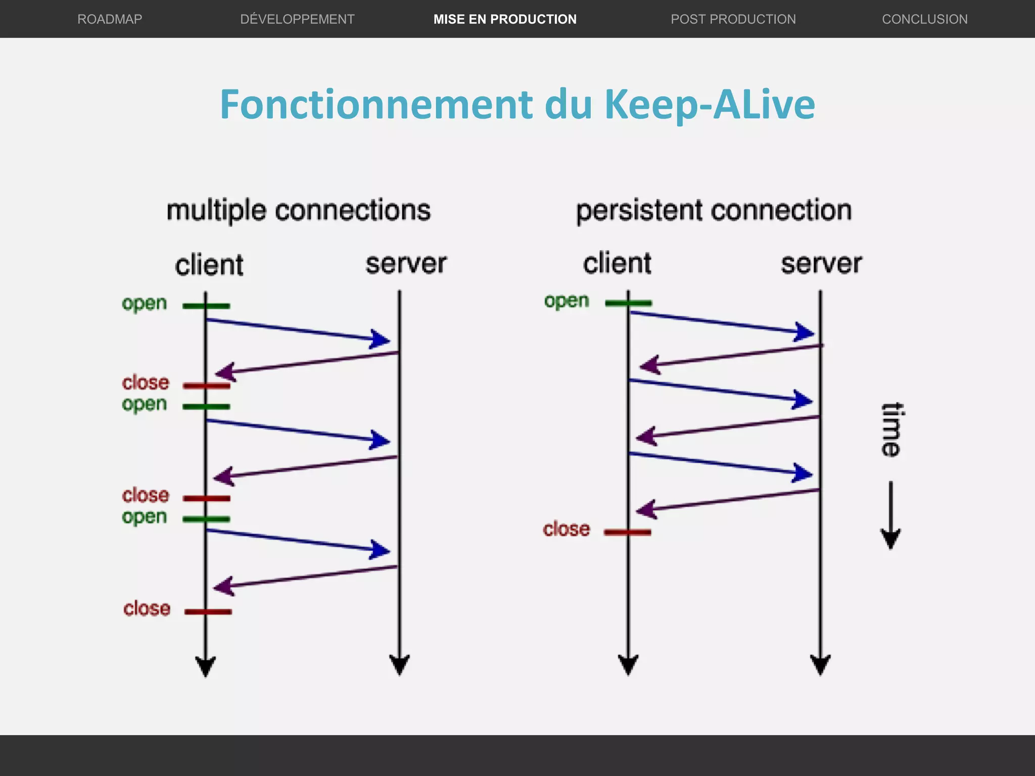 DÉVELOPPEMENT MISE EN PRODUCTION CONCLUSIONROADMAP POST PRODUCTION
Fonctionnement du Keep-ALive
 