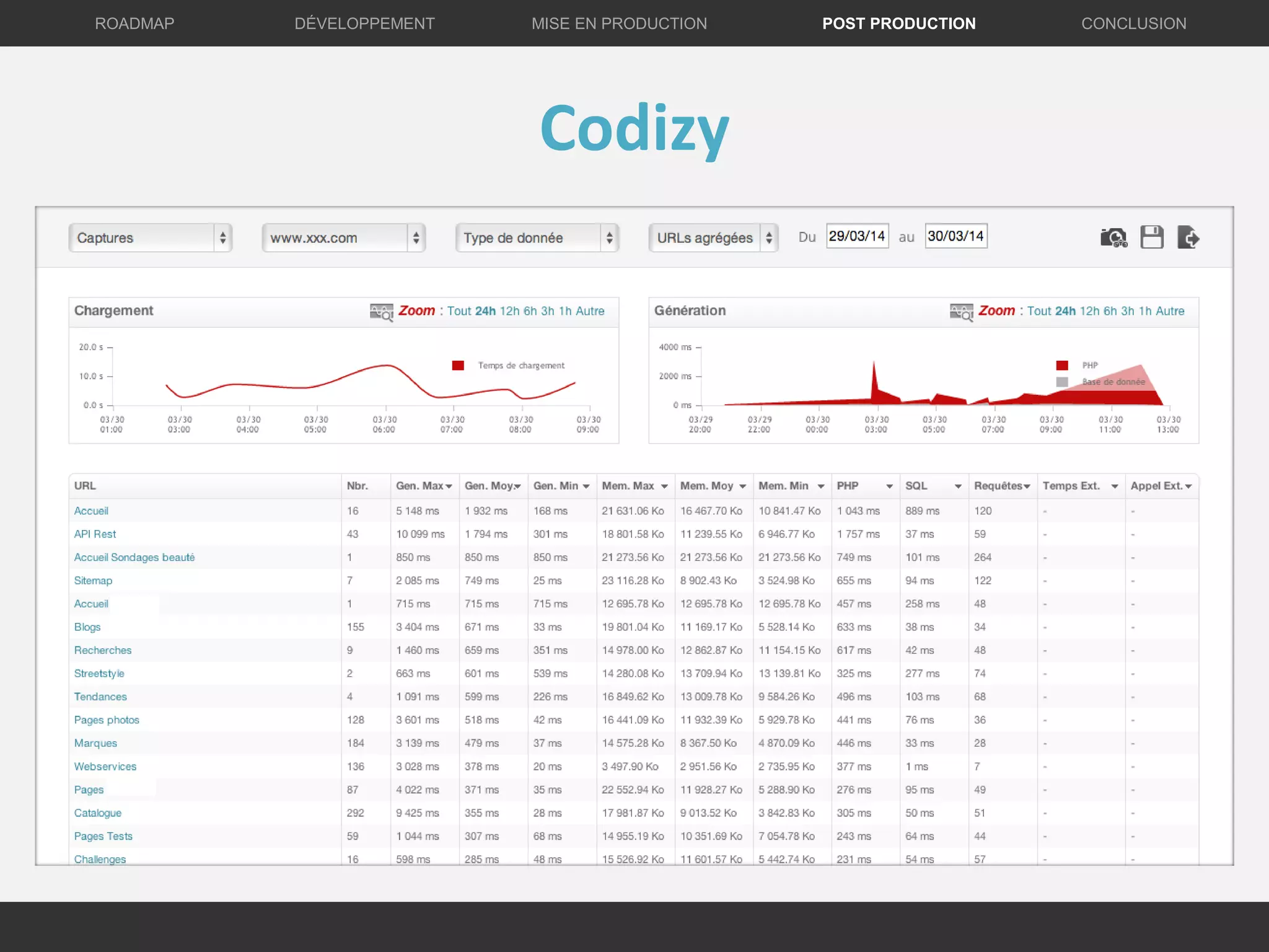 Codizy
DÉVELOPPEMENT MISE EN PRODUCTION CONCLUSIONROADMAP POST PRODUCTION
 