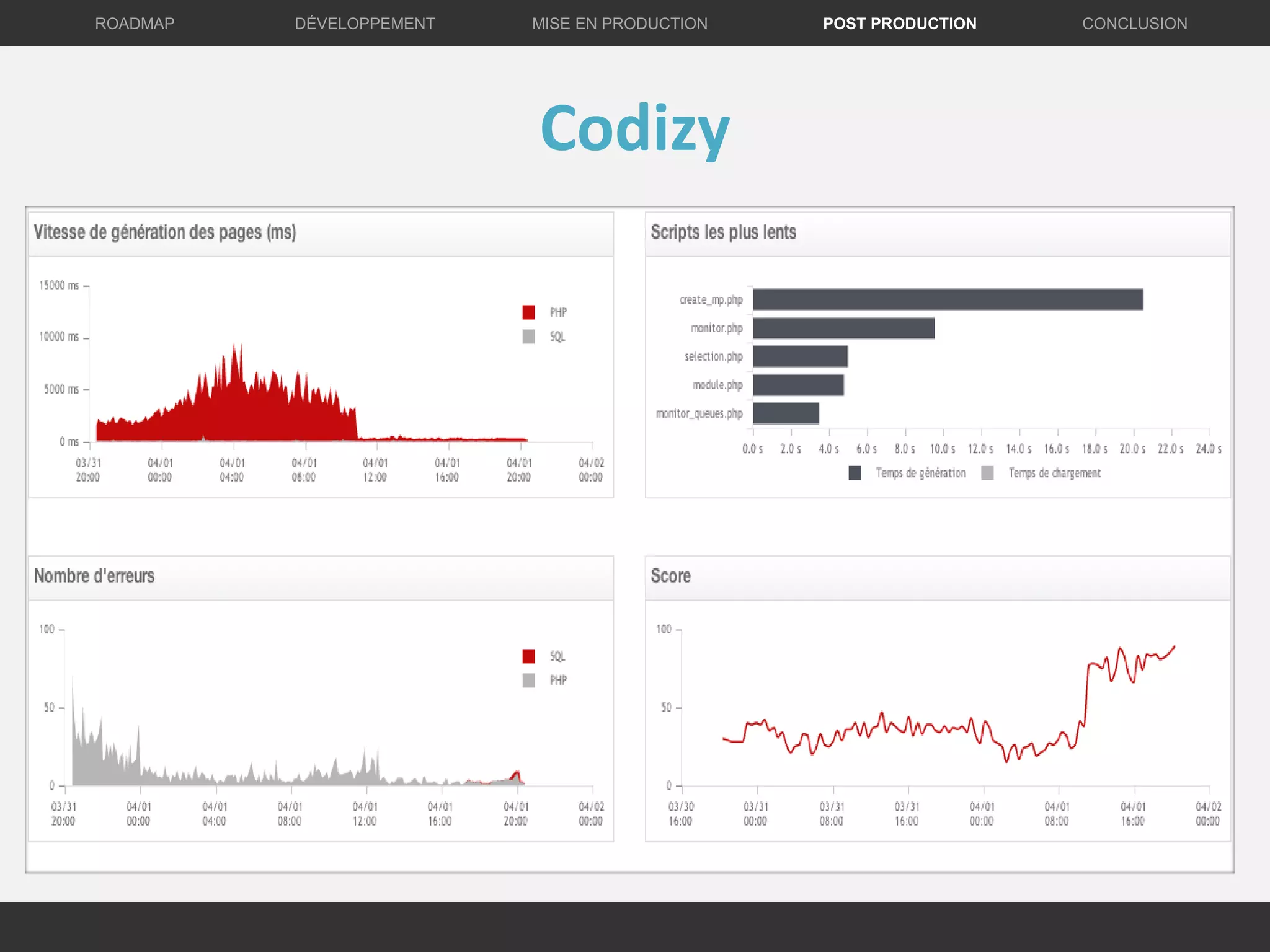 Codizy
DÉVELOPPEMENT MISE EN PRODUCTION CONCLUSIONROADMAP POST PRODUCTION
 