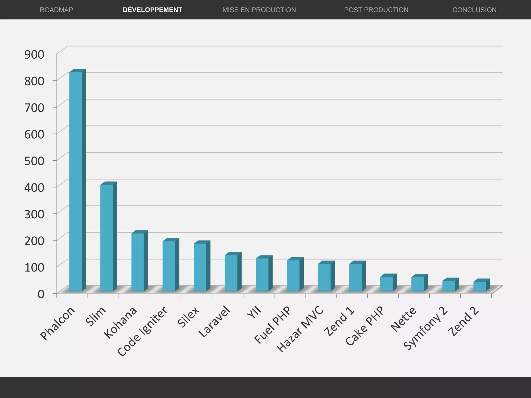 DÉVELOPPEMENT MISE EN PRODUCTION CONCLUSIONROADMAP POST PRODUCTION
0
100
200
300
400
500
600
700
800
900
 