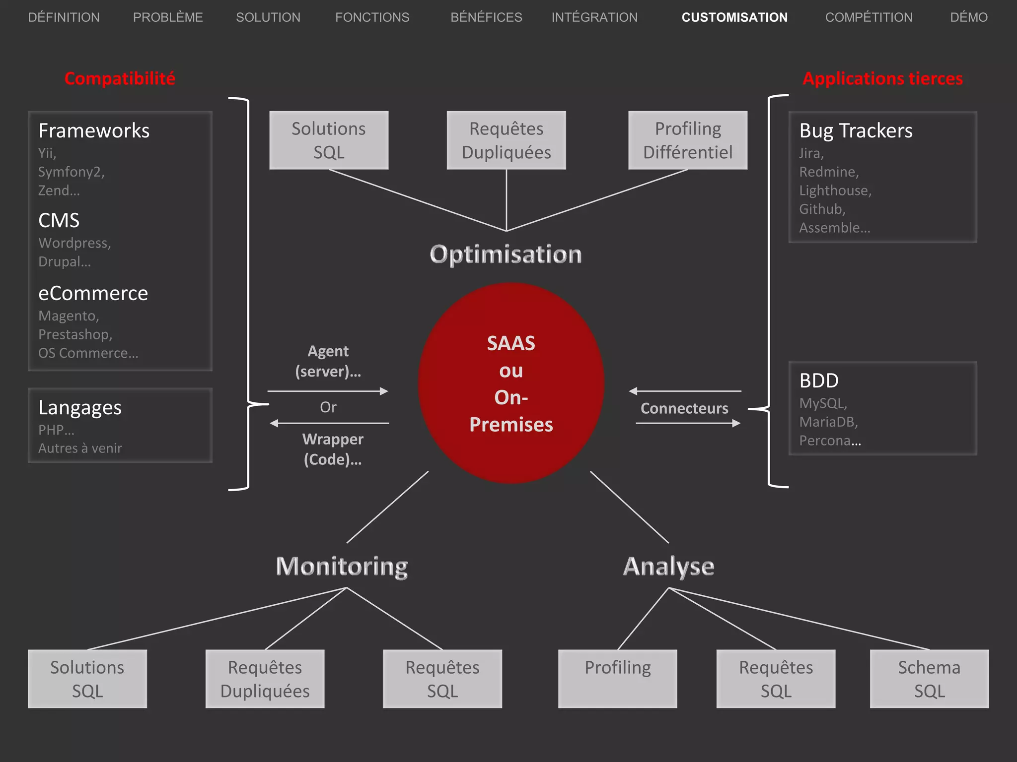 SAAS
ou
On-
Premises
Bug Trackers
Jira,
Redmine,
Lighthouse,
Github,
Assemble…
Compatibilité Applications tierces
Frameworks
Yii,
Symfony2,
Zend…
CMS
Wordpress,
Drupal…
eCommerce
Magento,
Prestashop,
OS Commerce…
Langages
PHP…
Autres à venir
Agent
(server)…
Wrapper
(Code)…
ConnecteursOr
BDD
MySQL,
MariaDB,
Percona…
Solutions
SQL
Requêtes
Dupliquées
Profiling
Différentiel
Solutions
SQL
Requêtes
Dupliquées
Requêtes
SQL
Profiling Requêtes
SQL
Schema
SQL
PROBLÈME SOLUTION BÉNÉFICES INTÉGRATION CUSTOMISATION COMPÉTITION DÉMODÉFINITION FONCTIONS
 