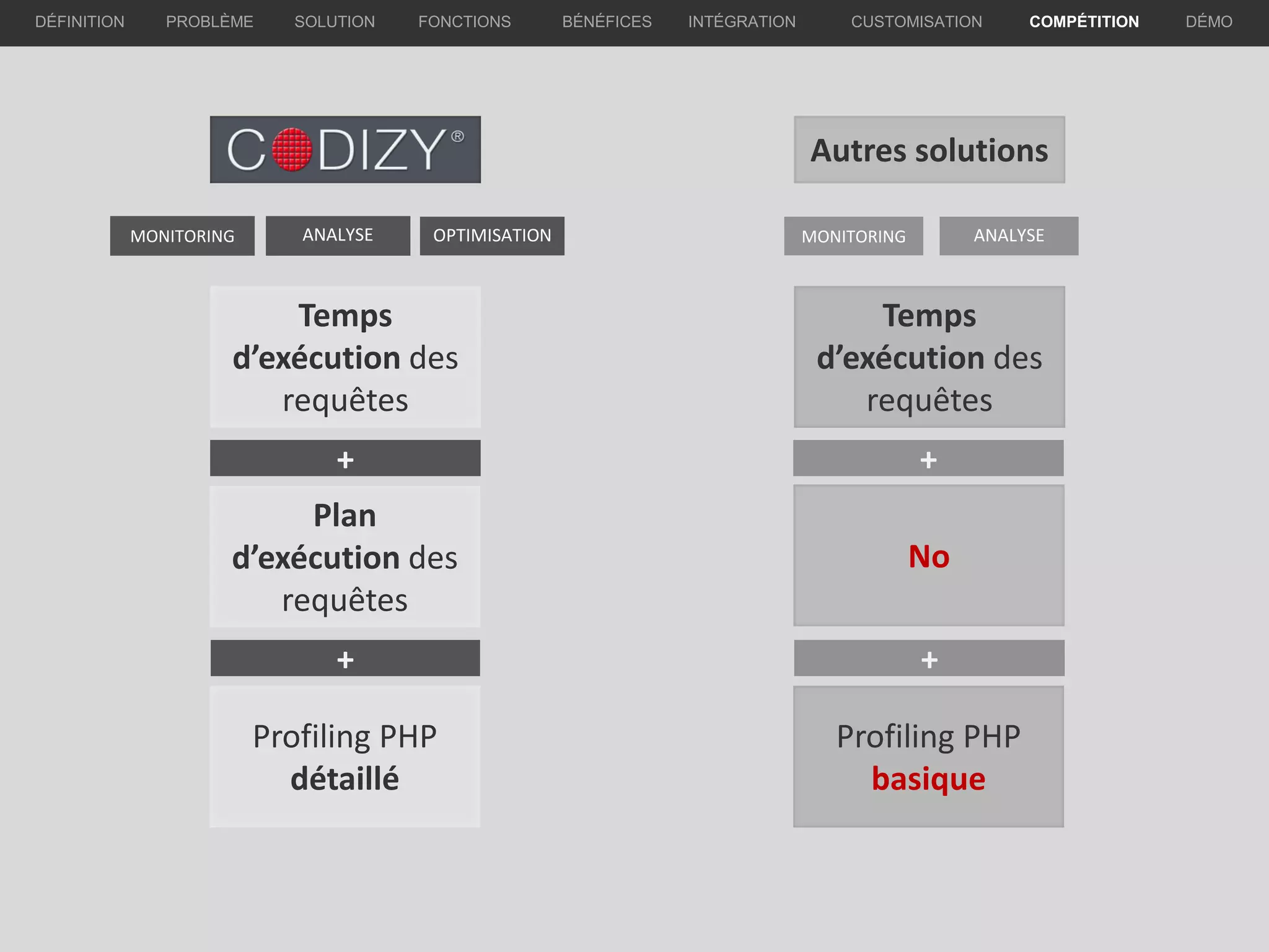 Autres solutions
ANALYSEMONITORING
Temps
d’exécution des
requêtes
+
Profiling PHP
basique
ANALYSEMONITORING
PROBLÈME SOLUTION BÉNÉFICES INTÉGRATION CUSTOMISATION COMPÉTITION DÉMODÉFINITION FONCTIONS
Temps
d’exécution des
requêtes
+
+
Plan
d’exécution des
requêtes
Profiling PHP
détaillé
OPTIMISATION
+
No
 