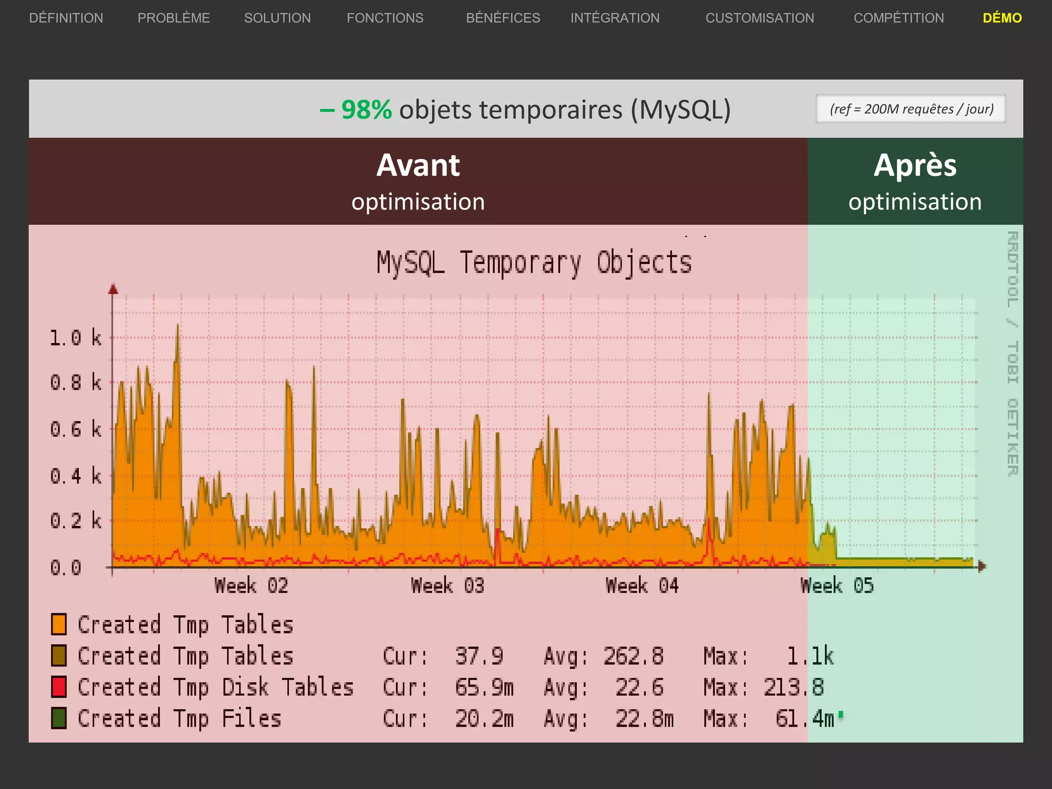 Avant
optimisation
PROBLÈME SOLUTION BÉNÉFICES INTÉGRATION CUSTOMISATION COMPÉTITION DÉMODÉFINITION FONCTIONS
– 98% objets temporaires (MySQL) (ref = 200M requêtes / jour)
Après
optimisation
 