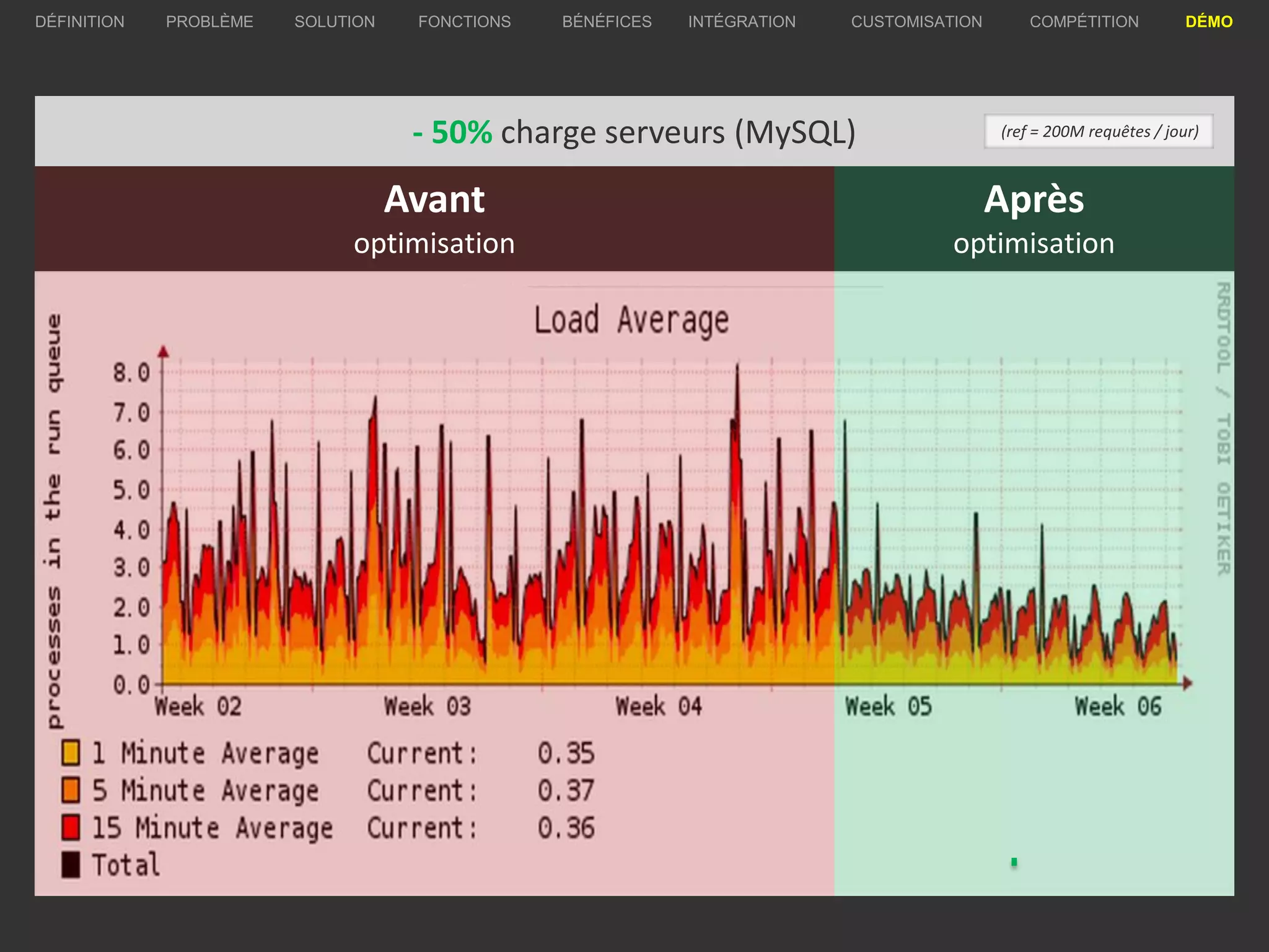 Avant
optimisation
Après
optimisation
PROBLÈME SOLUTION BÉNÉFICES INTÉGRATION CUSTOMISATION COMPÉTITION DÉMODÉFINITION FONCTIONS
- 50% charge serveurs (MySQL) (ref = 200M requêtes / jour)
 