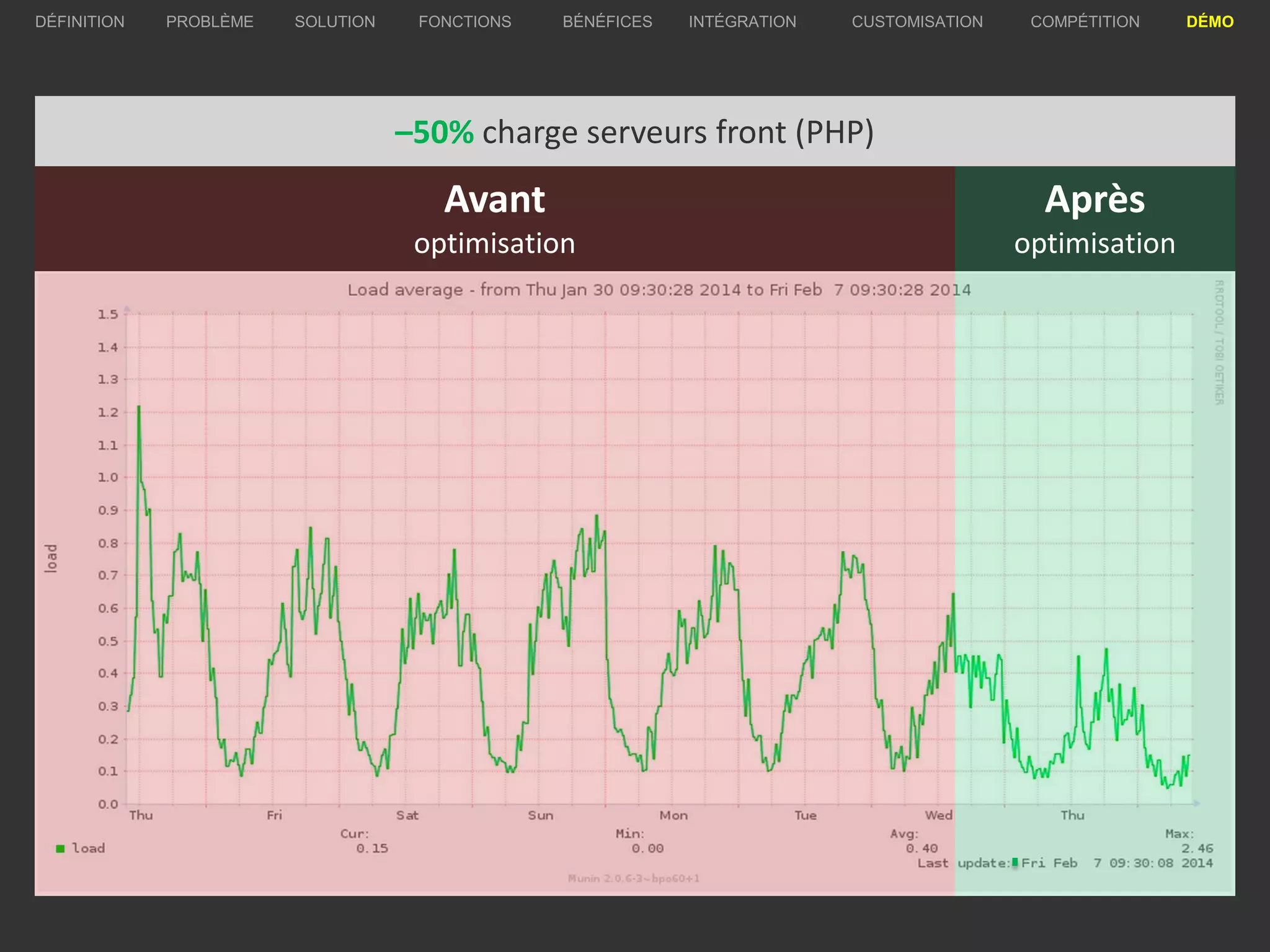 Après
optimisation
Avant
optimisation
PROBLÈME SOLUTION BÉNÉFICES INTÉGRATION CUSTOMISATION COMPÉTITION DÉMODÉFINITION FONCTIONS
–50% charge serveurs front (PHP)
 