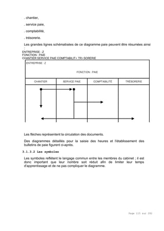 Page 115 sur 282
. chantier,
. service paie,
. comptabilité,
. trésorerie.
Les grandes lignes schématisées de ce diagramme paie peuvent être résumées ainsi
:
ENTREPRISE : Z
FONCTION : PAIE
CHANTIER SERVICE PAIE COMPTABILIT• TR•SORERIE
Les flèches représentent la circulation des documents.
Des diagrammes détaillés pour la saisie des heures et l'établissement des
bulletins de paie figurent ci-après.
3.1.3.2 Les symboles
Les symboles reflètent le langage commun entre les membres du cabinet ; il est
donc important que leur nombre soit réduit afin de limiter leur temps
d'apprentissage et de ne pas compliquer le diagramme.
 