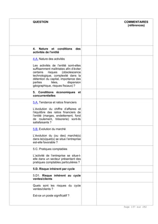 Page 137 sur 282
QUESTION COMMENTAIRES
(références)
4. Nature et conditions des
activités de l’entité
4.A. Nature des activités
Les activités de l’entité sont-elles
suffisamment maîtrisées afin d’éviter
certains risques (obsolescence
technologique, complexité dans la
détention du capital, importance des
parties liées, dispersion
géographique, risques fiscaux) ?
5. Conditions économiques et
concurrentielles
5.A. Tendance et ratios financiers
L’évolution du chiffre d’affaires et
l’équilibre des ratios financiers de
l’entité (marges, endettement, fond
de roulement, trésorerie) sont-ils
satisfaisants ?
5.B. Evolution du marché
L’évolution du (ou des) marché(s)
dans le(s)quel(s) se situe l’entreprise
est-elle favorable ?
5.C. Pratiques comptables
L’activité de l’entreprise se situe-t-
elle dans un secteur présentant des
pratiques comptables particulières ?
5.D. Risque inhérent par cycle
5.D1. Risque inhérent au cycle
ventes/clients
Quels sont les risques du cycle
ventes/clients ?
Est-ce un poste significatif ?
 
