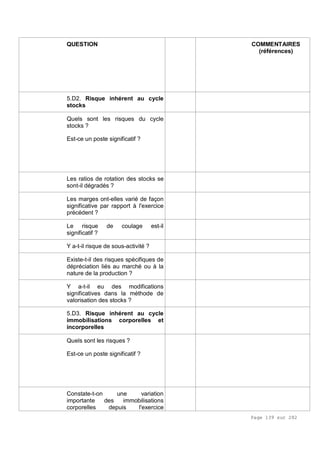 Page 139 sur 282
QUESTION COMMENTAIRES
(références)
5.D2. Risque inhérent au cycle
stocks
Quels sont les risques du cycle
stocks ?
Est-ce un poste significatif ?
Les ratios de rotation des stocks se
sont-il dégradés ?
Les marges ont-elles varié de façon
significative par rapport à l'exercice
précédent ?
Le risque de coulage est-il
significatif ?
Y a-t-il risque de sous-activité ?
Existe-t-il des risques spécifiques de
dépréciation liés au marché ou à la
nature de la production ?
Y a-t-il eu des modifications
significatives dans la méthode de
valorisation des stocks ?
5.D3. Risque inhérent au cycle
immobilisations corporelles et
incorporelles
Quels sont les risques ?
Est-ce un poste significatif ?
Constate-t-on une variation
importante des immobilisations
corporelles depuis l'exercice
 