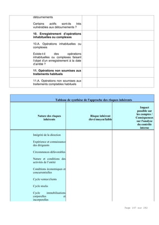Page 147 sur 282
détournements
Certains actifs sont-ils très
vulnérables aux détournements ?
10. Enregistrement d’opérations
inhabituelles ou complexes
10.A. Opérations inhabituelles ou
complexes
Existe-t-il des opérations
inhabituelles ou complexes faisant
l’objet d’un enregistrement à la date
d’arrêté ?
11. Opérations non soumises aux
traitements habituels
11.A. Opérations non soumises aux
traitements comptables habituels
Tableau de synthèse de l'approche des risques inhérents
Nature des risques
inhérents
Risque inhérent
élevé/moyen/faible
Impact
possible sur
les comptes /
Conséquences
sur l'analyse
du contrôle
interne
Intégrité de la direction
Expérience et connaissance
des dirigeants
Circonstances défavorables
Nature et conditions des
activités de l’entité
Conditions économiques et
concurrentielles
Cycle ventes/clients
Cycle stocks
Cycle immobilisations
corporelles et
incorporelles
 