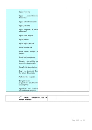 Page 148 sur 282
Cycle trésorerie
Cycle immobilisations
financières
Cycle achats/fournisseurs
Cycle personnel
Cycle emprunts et dettes
financières
Cycle fonds propres
Cycle devises
Cycle impôts et taxes
Cycle autres actifs
Cycle autres produits et
charges
Cycle intercompagnies
Comptes susceptibles de
comporter des anomalies
Complexité des opérations
Degré de jugement dans
les valeurs d’inventaire
Vulnérabilité des actifs
Enregistrement
d’opérations inhabituelles
ou complexes
Opérations non soumises
aux traitements habituels
3ème
Partie : Conclusion sur le
risque inhérent
 