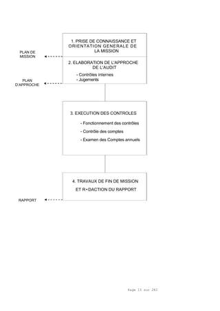 Page 15 sur 282
1. PRISE DE CONNAISSANCE ET
ORIENTATION GENERALE DE
LA MISSION
2. ELABORATION DE L'APPROCHE
DE L'AUDIT
- Contrôles internes
- Jugements
3. EXECUTION DES CONTROLES
- Fonctionnement des contrôles
- Contrôle des comptes
- Examen des Comptes annuels
4. TRAVAUX DE FIN DE MISSION
ET R•DACTION DU RAPPORT
PLAN DE
MISSION
PLAN
D’APPROCHE
RAPPORT
 