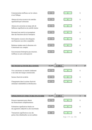 Page 173 sur 282
Communication inefficace sur les valeurs 1 1 1
et sur l'éthique
Absence de mise en œuvre de contrôles 1 1 1
significatifs par la direction
Absence de correction en temps utile de 1 1 1
faiblesses significatives de contrôle interne
Personnel non motivé ou incompétent 1 1 1
dans des fonctions-clés de l'entreprise
Participation excessive des dirigeants 1 1 1
non financiers aux choix comptables
Relations tendues entre la direction et le 1 1 1
Commissaire aux comptes
Gouvernement d'entreprise peu structuré, 1 1 1
inefficace ou sans contre-pouvoir
11
SECTEUR D'ACTIVITE DE L'ENTITE 11,11% FAIBLE 3 27
Vive concurrence ou marché conduisant 1 1 1
à une chute des marges commerciales
Secteur d'activité en déclin 1 1 1
Changements dans le secteur d'activité 1 1 1
entrainant vulnérabilité ou obsolescence
3
OPERATIONS ET STRUCTURE FINANCIERE 11,11% FAIBLE 4 36
Pression importante pour obtenir 1 1 1
des financements complémentaires
Estimations significatives basées sur 1 1 1
des jugements subjectifs ou des incertitudes
Transactions significatives avec des 0 1 0
parties liées inhabituelles ou non auditées
 