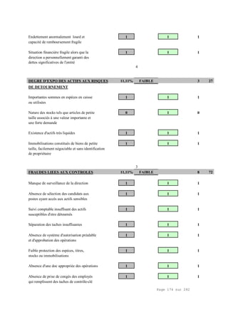 Page 174 sur 282
Endettement anormalement lourd et 1 1 1
capacité de remboursement fragile
Situation financière fragile alors que la 1 1 1
direction a personnellement garanti des
dettes significatives de l'entité
4
DEGRE D'EXPO DES ACTIFS AUX RISQUES 11,11% FAIBLE 3 27
DE DETOURNEMENT
Importantes sommes en espèces en caisse 1 1 1
ou utilisées
Nature des stocks tels que articles de petite 0 1 0
taille associés à une valeur importante et
une forte demande
Existence d'actifs très liquides 1 1 1
Immobilisations constitués de biens de petite 1 1 1
taille, facilement négociable et sans identification
de propriétaire
3
FRAUDES LIEES AUX CONTROLES 11,11% FAIBLE 8 72
Manque de surveillance de la direction 1 1 1
Absence de sélection des candidats aux 1 1 1
postes ayant accès aux actifs sensibles
Suivi comptable insuffisant des actifs 1 1 1
susceptibles d'etre détournés
Séparation des taches insuffisantes 1 1 1
Absence de système d'autorisation préalable 1 1 1
et d'approbation des opérations
Faible protection des espèces, titres, 1 1 1
stocks ou immobilisations
Absence d'une doc appropriée des opérations 1 1 1
Absence de prise de congés des employés 1 1 1
qui remplissent des taches de contrôle-clé
 