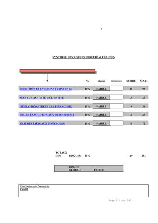Page 175 sur 282
8
SYNTHESE DES RISQUES ERREURS & FRAUDES
% risque remarques SCORE MAXI
DIRECTION ET ENVIRONNT CONTR•LE 11% FAIBLE 11 99
SECTEUR ACTIVITE DE L ENTITE 11% FAIBLE 3 27
OPERATIONS STRUCTURE FINANCIERE 11% FAIBLE 4 36
DEGRE EXPO ACTIFS AUX DETOURNEMT 11% FAIBLE 3 27
FRAUDES LIEES AUX CONTROLES 11% FAIBLE 8 72
TOTAUX
DES RISQUES: 11% 29 261
RISQUE
GLOBAL: FAIBLE
Conclusion sur l'approche
d'audit
 