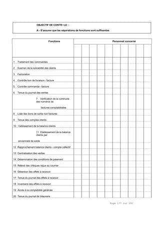 Page 177 sur 282
OBJECTIF DE CONTR•LE :
A - S'assurer que les séparations de fonctions sont suffisantes
Fonctions Personnel concerné
1 Traitement des commandes
2 Examen de la solvabilité des clients
3 Facturation
4 Contrôle bon de livraison - facture
5 Contrôle commande - facture
6 Tenue du journal des ventes
7 Vérification de la continuité
des numéros de
factures comptabilisées
8 Liste des bons de sortie non facturés
9 Tenue des comptes clients
10 •tablissement de la balance clients
11 Etablissement de la balance
clients par
ancienneté de solde
12 Rapprochement balance clients - compte collectif
13 Centralisation des ventes
14 Détermination des conditions de paiement
15 Relevé des chèques reçus au courrier
16 Détention des effets à recevoir
17 Tenue du journal des effets à recevoir
18 Inventaire des effets à recevoir
19 Accès à la comptabilité générale
20 Tenue du journal de trésorerie
 