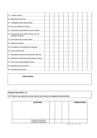 Page 178 sur 282
21 •mission d'avoirs
22 Approbation des avoirs
23 •tablissement des relevés clients
24 Envoi des relevés aux clients
25 Comparaison des relevés avec les comptes
26 Comparaison de la balance clients avec les
comptes individuels
27 Confirmation des comptes clients
28 Relance des clients
29 Prolongation des conditions de paiement
30 Accord d'escomptes
31 Autorisation de passer en pertes des créances
32 Détention de la liste des clients passés en perte
33 Tenue des comptes débiteurs divers
34 Expédition des produits finis
35 Surveillance des stocks
CONCLUSIONS :
OBJECTIF DE CONTR•LE :
B - S'assurer que toutes les ventes (retours) sont saisies et enregistrées (exhaustivité).
QUESTIONS COMMENTAIRES
L'accès aux zones de
stockage et d'expédition
 