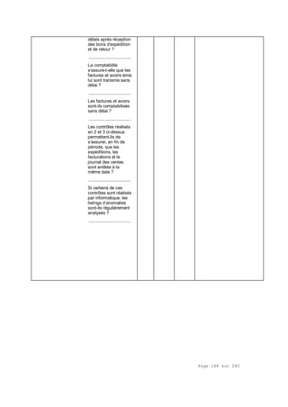 Page 188 sur 282
délais après réception
des bons d'expédition
et de retour ?
.................................
La comptabilité
s'assure-t-elle que les
factures et avoirs émis
lui sont transmis sans
délai ?
.................................
Les factures et avoirs
sont-ils comptabilisés
sans délai ?
.................................
Les contrôles réalisés
en 2 et 3 ci-dessus
permettent-ils de
s'assurer, en fin de
période, que les
expéditions, les
facturations et le
journal des ventes
sont arrêtés à la
même date ?
.................................
Si certains de ces
contrôles sont réalisés
par informatique, les
listings d’anomalies
sont-ils régulièrement
analysés ?
.................................
 