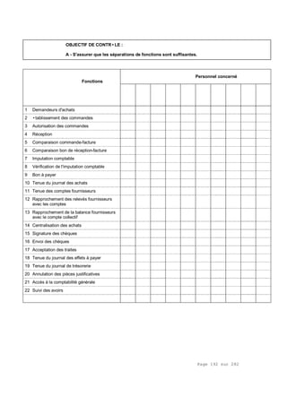 Page 192 sur 282
OBJECTIF DE CONTR•LE :
A - S'assurer que les séparations de fonctions sont suffisantes.
Fonctions
Personnel concerné
1 Demandeurs d'achats
2 •tablissement des commandes
3 Autorisation des commandes
4 Réception
5 Comparaison commande-facture
6 Comparaison bon de réception-facture
7 Imputation comptable
8 Vérification de l'imputation comptable
9 Bon à payer
10 Tenue du journal des achats
11 Tenue des comptes fournisseurs
12 Rapprochement des relevés fournisseurs
avec les comptes
13 Rapprochement de la balance fournisseurs
avec le compte collectif
14 Centralisation des achats
15 Signature des chèques
16 Envoi des chèques
17 Acceptation des traites
18 Tenue du journal des effets à payer
19 Tenue du journal de trésorerie
20 Annulation des pièces justificatives
21 Accès à la comptabilité générale
22 Suivi des avoirs
 