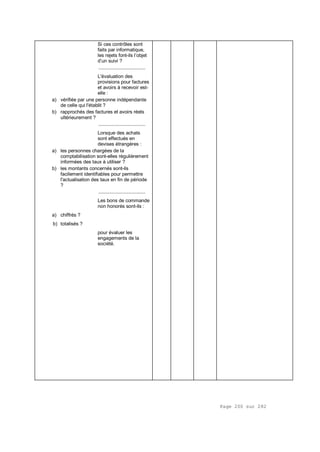 Page 200 sur 282
Si ces contrôles sont
faits par informatique,
les rejets font-ils l’objet
d’un suivi ?
.................................
L'évaluation des
provisions pour factures
et avoirs à recevoir est-
elle :
a) vérifiée par une personne indépendante
de celle qui l'établit ?
b) rapprochés des factures et avoirs réels
ultérieurement ?
.................................
Lorsque des achats
sont effectués en
devises étrangères :
a) les personnes chargées de la
comptabilisation sont-elles régulièrement
informées des taux à utiliser ?
b) les montants concernés sont-ils
facilement identifiables pour permettre
l'actualisation des taux en fin de période
?
.................................
Les bons de commande
non honorés sont-ils :
a) chiffrés ?
b) totalisés ?
pour évaluer les
engagements de la
société.
 