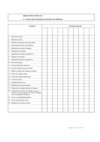 Page 206 sur 282
OBJECTIF DE CONTR•LE :
A - S'assurer que les séparations de fonctions sont suffisantes.
Fonctions Personnel concerné
1 Tenue de la caisse
2 Détention de titres
3 Détention des chèques reçus des clients
4 Autorisation d'avance aux employés
5 Détention des carnets de chèques
6 Préparation des chèques
7 Approbation des pièces justificatives
8 Signature des chèques
9 Annulation des pièces justificatives
10 Envoi des chèques
11 Tenue du journal de trésorerie
12 Liste des chèques reçus au courrier
13 Dépôts en banque des chèques ou espèces
14 Tenue des comptes clients
15 Tenue des comptes fournisseurs
16 •mission d'avoirs
17 Approbation des avoirs
18 Réception des relevés bancaires
19 Préparation des rapprochements de banque
20 Comparaison de la liste des chèques reçus au
courrier avec les bordereaux de remise en banque
et avec le journal de trésorerie
21 Accès à la comptabilité générale
22 Tenue du journal des ventes
23 Préparation des factures clients
 