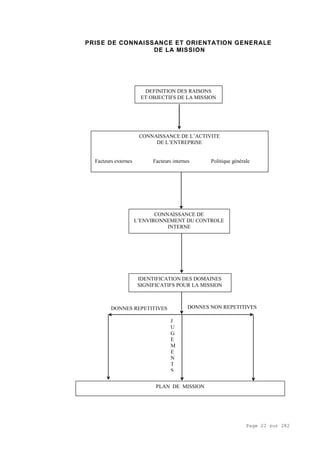 Page 22 sur 282
PRISE DE CONNAISSANCE ET ORIENTATION GENERALE
DE LA MISSION
DEFINITION DES RAISONS
ET OBJECTIFS DE LA MISSION
CONNAISSANCE DE L’ACTIVITE
DE L’ENTREPRISE
Facteurs externes Facteurs internes Politique générale
CONNAISSANCE DE
L’ENVIRONNEMENT DU CONTROLE
INTERNE
IDENTIFICATION DES DOMAINES
SIGNIFICATIFS POUR LA MISSION
PLAN DE MISSION
DONNES REPETITIVES DONNES NON REPETITIVES
J
U
G
E
M
E
N
T
S
 