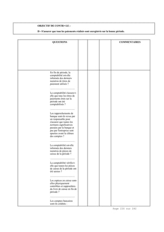 Page 220 sur 282
OBJECTIF DE CONTR•LE :
D - S'assurer que tous les paiements réalisés sont enregistrés sur la bonne période.
QUESTIONS COMMENTAIRES
En fin de période, la
comptabilité est-elle
informée des derniers
numéros de titres de
paiement utilisés ?
.....................................
La comptabilité s'assure-t-
elle que tous les titres de
paiements émis sur la
période ont été
comptabilisés ?
.....................................
Les rapprochements de
banque sont-ils revus par
un responsable pour
s'assurer que toutes les
écritures significatives
passées par la banque et
pas par l'entreprise sont
apurées avant la clôture
des comptes ?
.....................................
La comptabilité est-elle
informée des derniers
numéros de pièces de
caisse de la période ?
.....................................
La comptabilité vérifie-t-
elle que toutes les pièces
de caisse de la période ont
été saisies ?
.....................................
Les espèces en caisse sont-
elles physiquement
contrôlées et rapprochées
du livre de caisse en fin de
période ?
.....................................
Les comptes bancaires
sont-ils crédités :
 