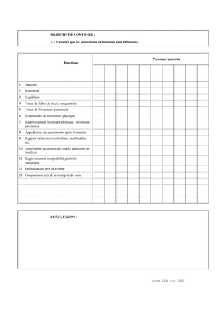 Page 224 sur 282
OBJECTIF DE CONTR•LE :
A - S'assurer que les séparations de fonctions sont suffisantes.
Fonctions
Personnel concerné
1 Magasin
2 Réception
3 Expédition
4 Tenue de fiches de stocks en quantités
5 Tenue de l'inventaire permanent
6 Responsable de l'inventaire physique
7 Rapprochement inventaire physique - inventaire
permanent
8 Approbation des ajustements après inventaire
9 Rapport sur les stocks obsolètes, inutilisables,
etc.
10 Autorisation de cession des stocks détériorés ou
inutilisés
11 Rapprochement comptabilité générale/
analytique
12 Définition des prix de revient
13 Comparaison prix de revient/prix de vente
CONCLUSIONS :
 