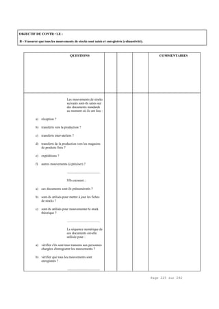 Page 225 sur 282
OBJECTIF DE CONTR•LE :
B - S'assurer que tous les mouvements de stocks sont saisis et enregistrés (exhaustivité).
QUESTIONS COMMENTAIRES
Les mouvements de stocks
suivants sont-ils saisis sur
des documents standards
au moment où ils ont lieu :
a) réception ?
b) transferts vers la production ?
c) transferts inter-ateliers ?
d) transferts de la production vers les magasins
de produits finis ?
e) expéditions ?
f) autres mouvements (à préciser) ?
.....................................
S'ils existent :
a) ces documents sont-ils prénumérotés ?
b) sont-ils utilisés pour mettre à jour les fiches
de stocks ?
c) sont-ils utilisés pour mouvementer le stock
théorique ?
.....................................
La séquence numérique de
ces documents est-elle
utilisée pour :
a) vérifier s'ils sont tous transmis aux personnes
chargées d'enregistrer les mouvements ?
b) vérifier que tous les mouvements sont
enregistrés ?
.....................................
 