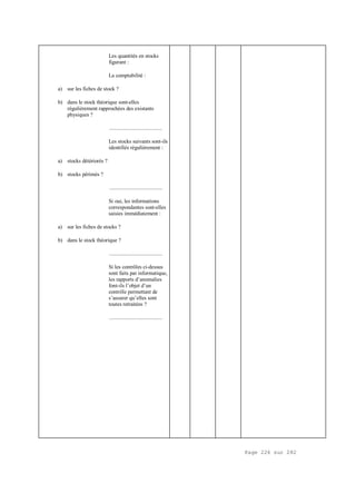 Page 226 sur 282
Les quantités en stocks
figurant :
La comptabilité :
a) sur les fiches de stock ?
b) dans le stock théorique sont-elles
régulièrement rapprochées des existants
physiques ?
.....................................
Les stocks suivants sont-ils
identifiés régulièrement :
a) stocks détériorés ?
b) stocks périmés ?
.....................................
Si oui, les informations
correspondantes sont-elles
saisies immédiatement :
a) sur les fiches de stocks ?
b) dans le stock théorique ?
.....................................
Si les contrôles ci-dessus
sont faits par informatique,
les rapports d’anomalies
font-ils l’objet d’un
contrôle permettant de
s’assurer qu’elles sont
toutes retraitées ?
.....................................
 