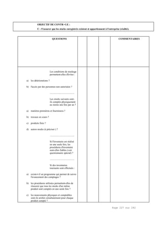 Page 227 sur 282
OBJECTIF DE CONTR•LE :
C - S'assurer que les stocks enregistrés existent et appartiennent à l'entreprise (réalité).
QUESTIONS COMMENTAIRES
Les conditions de stockage
permettent-elles d'éviter :
a) les détériorations ?
b) l'accès par des personnes non autorisées ?
.....................................
Les stocks suivants sont-
ils comptés physiquement
au moins une fois par an ?
a) matières premières et fournitures ?
b) travaux en cours ?
c) produits finis ?
d) autres stocks (à préciser ) ?
.....................................
Si l'inventaire est réalisé
en une seule fois, les
procédures d'inventaire
sont-elles fiables (voir
questionnaire spécial) ?
.....................................
Si des inventaires
tournants sont effectués :
a) existe-t-il un programme qui permet de suivre
l'avancement des comptages ?
b) les procédures utilisées permettent-elles de
s'assurer que tous les stocks d'un même
produit sont comptés en une seule fois ?
c) les mouvements physiques et comptables
sont-ils arrêtés simultanément pour chaque
produit compté ?
 