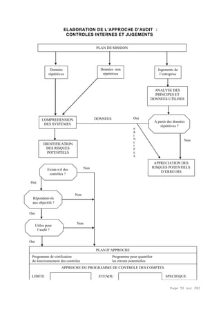 Page 50 sur 282
ELABORATION DE L’APPROCHE D’AUDIT :
CONTROLES INTERNES ET JUGEMENTS
PLAN DE MISSION
Données
répétitives
Données non
répétitives
Jugements de
l’entreprise
COMPREHENSION
DES SYSTEMES
ANALYSE DES
PRINCIPES ET
DONNEES UTILISES
A partir des données
répétitives ?
Oui
Non
DONNEES
Oui
APPRECIATION DES
RISQUES POTENTIELS
D’ERREURS
IDENTIFICATION
DES RISQUES
POTENTIELS
P
R
I
N
C
I
P
E
S
Existe-t-il des
contrôles ?
Répondent-ils
aux objectifs ?
Utiles pour
l’audit ?
Oui
Oui
Oui
PLAN D’APPROCHE
Non
Non
Non
Programme de vérification Programme pour quantifier
du fonctionnement des contrôles les erreurs potentielles
APPROCHE DU PROGRAMME DE CONTROLE DES COMPTES
LIMITE ETENDU SPECIFIQUE
 