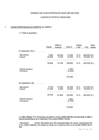 Page 78 sur 282
EXEMPLE DE PLAN D'APPROCHE POUR UNE SECTION
CLIENTS ET EFFETS A RECEVOIR
1. CARACTERISTIQUES DU COMPTE (En KMRO)
1.1 Taille et répartition
Clients
Effets à
recevoir Total %
Ventes
> 90j TTC
Ratio
clients
31 décembre 19n-1
- Mauritanie 7.800 65.400 73.200 14 % 266.200 99 j
- Export 25.000 8.700 33.700 10 % 154.000 79 j
32.800 74.100 106.900 13 % 420.200 92 j
- Clients douteux 3.200
- Provision (2.500)
107.600
30 septembre 19n
- Mauritanie 9.700 72.300 82.000 16 % 210.000 95 j
- Export 31.000 9.500 40.500 10 % 135.000 81 j
40.700 81.800 122.500 14 % 345.000 91 j
- Clients douteux 3.800
- Provisions (2.700)
123.600
Le chiffre d'affaires TTC de l'exercice est estimé à environ KMRO.460.000 et le total clients et effets à
recevoirdevraits'éleverau31décembre19nà environKMRO.130.000.
- Mauritanie Environ 240 clients dont 120 concessionnaires, 65 clients représentant 80
% du chiffre d'affaires, les soldes se situant en moyenne dans la fourchette KMRO.400 à
900.
 